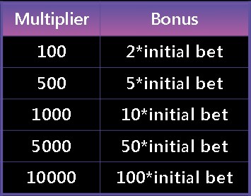 Limbo multiplier bonus